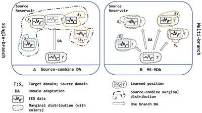 MS-MDA: Multisource Marginal Distribution Adaptation for Cross-Subject and Cross-Session EEG Emotion Recognition